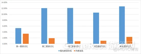 android unity 自动更新 unity更新需要重新下载吗_xml_02